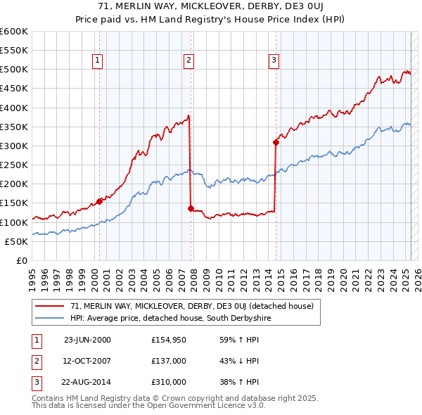 71, MERLIN WAY, MICKLEOVER, DERBY, DE3 0UJ: Price paid vs HM Land Registry's House Price Index
