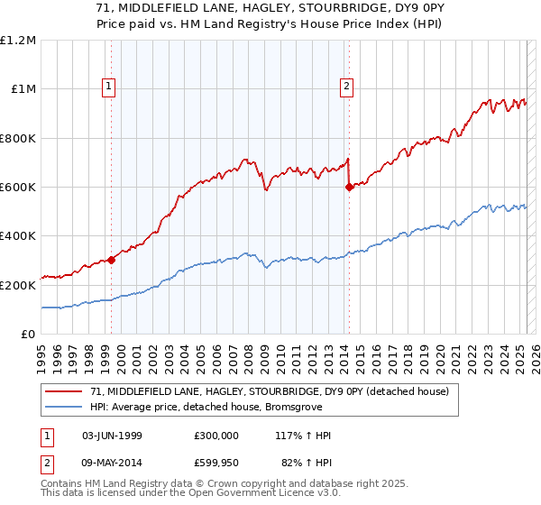 71, MIDDLEFIELD LANE, HAGLEY, STOURBRIDGE, DY9 0PY: Price paid vs HM Land Registry's House Price Index