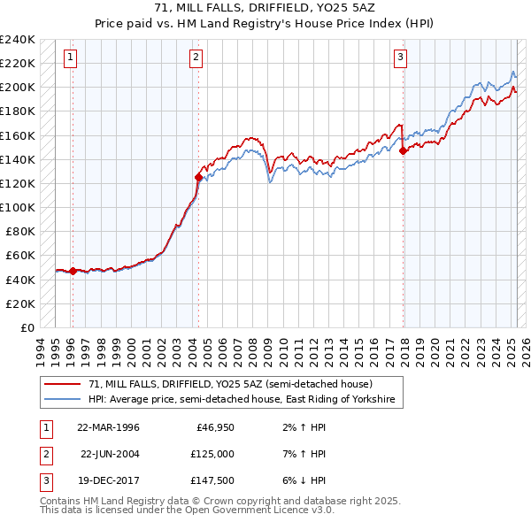 71, MILL FALLS, DRIFFIELD, YO25 5AZ: Price paid vs HM Land Registry's House Price Index