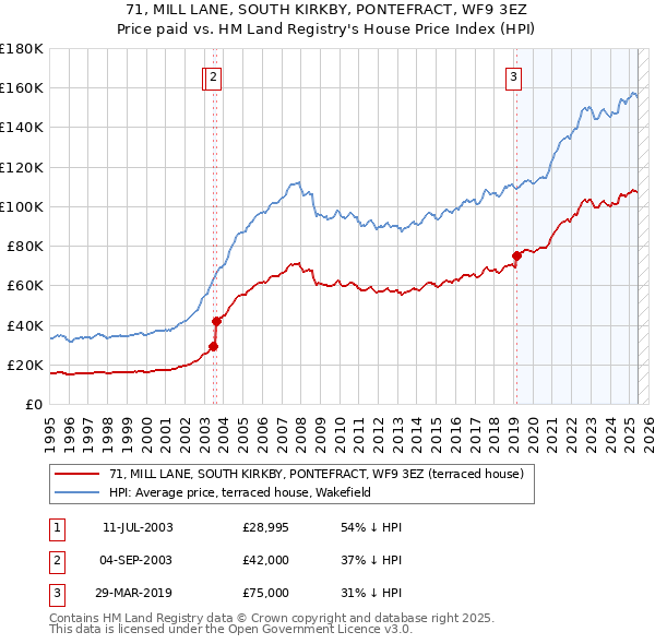 71, MILL LANE, SOUTH KIRKBY, PONTEFRACT, WF9 3EZ: Price paid vs HM Land Registry's House Price Index