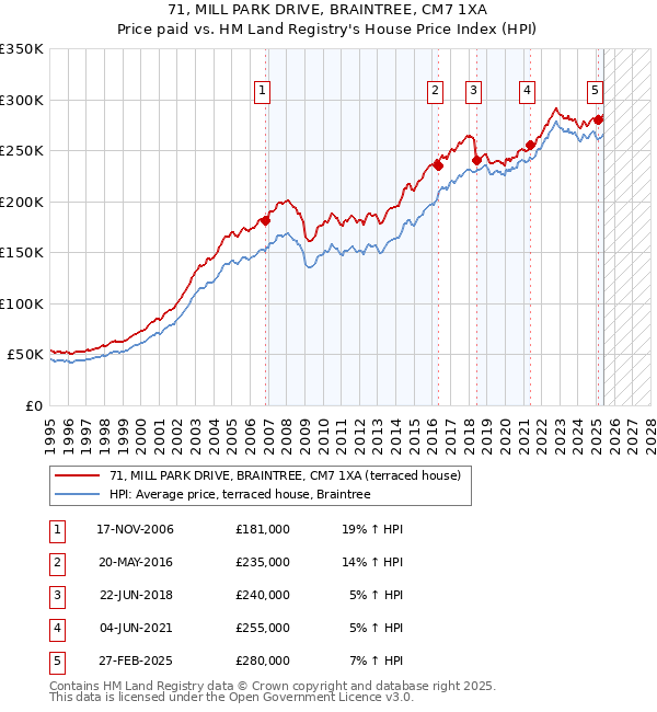 71, MILL PARK DRIVE, BRAINTREE, CM7 1XA: Price paid vs HM Land Registry's House Price Index