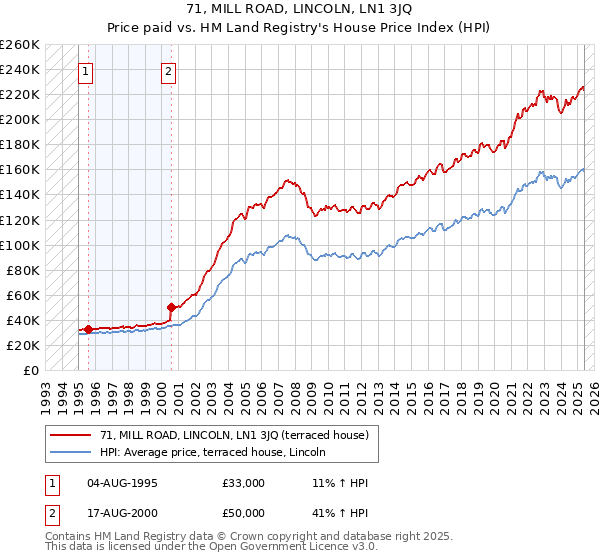 71, MILL ROAD, LINCOLN, LN1 3JQ: Price paid vs HM Land Registry's House Price Index
