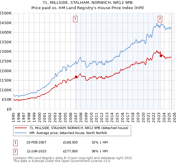 71, MILLSIDE, STALHAM, NORWICH, NR12 9PB: Price paid vs HM Land Registry's House Price Index