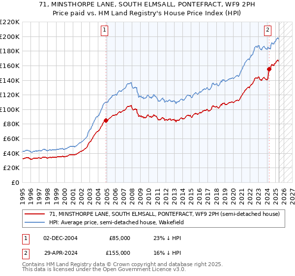 71, MINSTHORPE LANE, SOUTH ELMSALL, PONTEFRACT, WF9 2PH: Price paid vs HM Land Registry's House Price Index