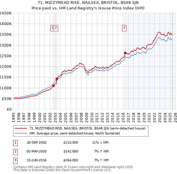 71, MIZZYMEAD RISE, NAILSEA, BRISTOL, BS48 2JN: Price paid vs HM Land Registry's House Price Index