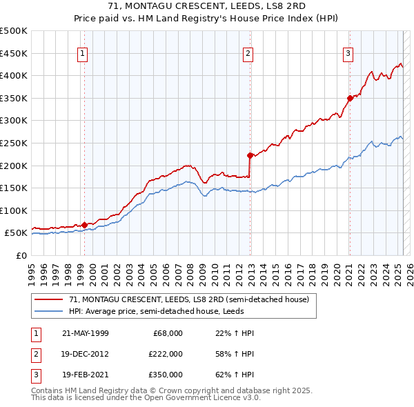 71, MONTAGU CRESCENT, LEEDS, LS8 2RD: Price paid vs HM Land Registry's House Price Index