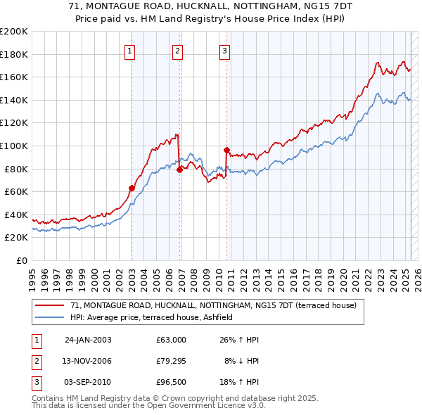 71, MONTAGUE ROAD, HUCKNALL, NOTTINGHAM, NG15 7DT: Price paid vs HM Land Registry's House Price Index