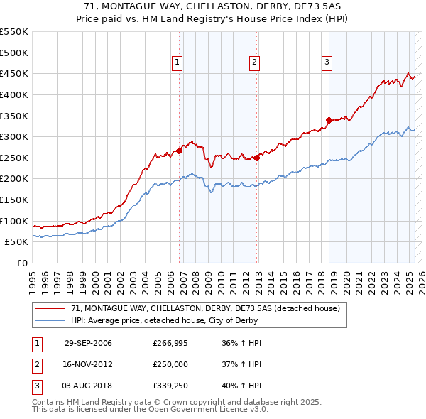 71, MONTAGUE WAY, CHELLASTON, DERBY, DE73 5AS: Price paid vs HM Land Registry's House Price Index