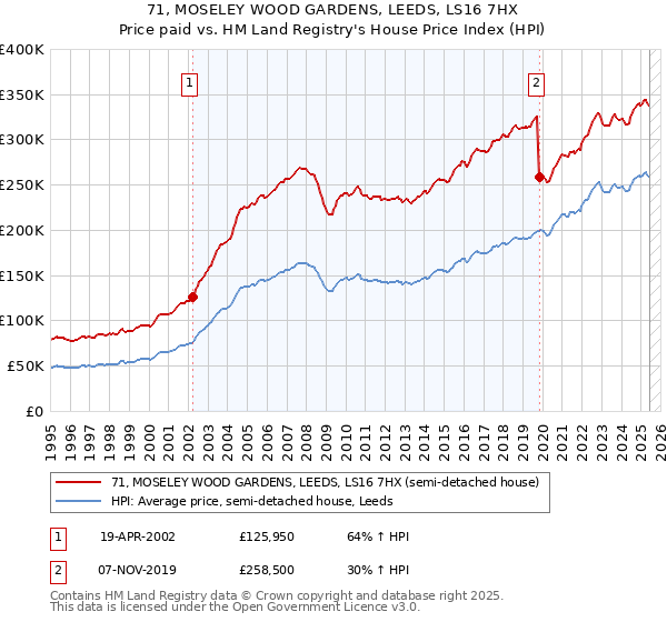 71, MOSELEY WOOD GARDENS, LEEDS, LS16 7HX: Price paid vs HM Land Registry's House Price Index