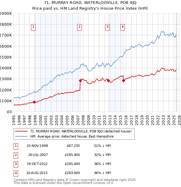 71, MURRAY ROAD, WATERLOOVILLE, PO8 9JQ: Price paid vs HM Land Registry's House Price Index