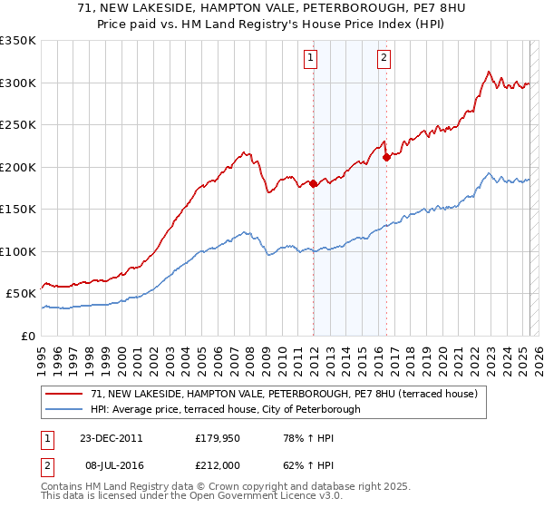 71, NEW LAKESIDE, HAMPTON VALE, PETERBOROUGH, PE7 8HU: Price paid vs HM Land Registry's House Price Index
