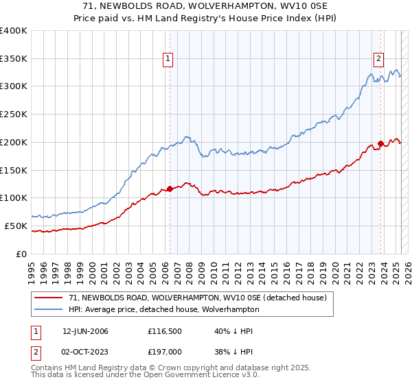 71, NEWBOLDS ROAD, WOLVERHAMPTON, WV10 0SE: Price paid vs HM Land Registry's House Price Index
