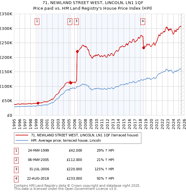 71, NEWLAND STREET WEST, LINCOLN, LN1 1QF: Price paid vs HM Land Registry's House Price Index