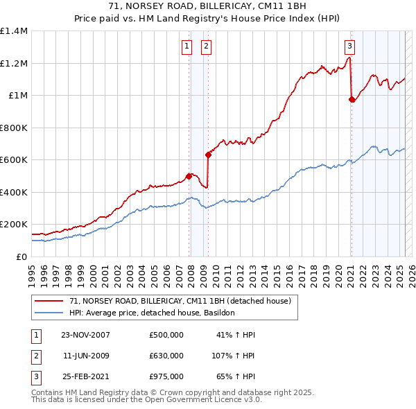 71, NORSEY ROAD, BILLERICAY, CM11 1BH: Price paid vs HM Land Registry's House Price Index