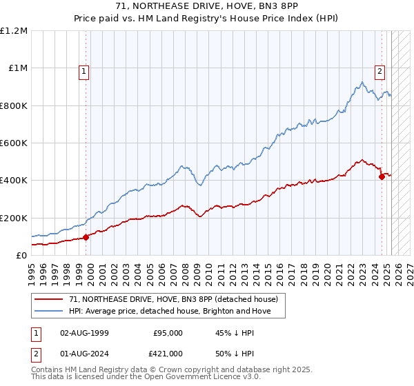 71, NORTHEASE DRIVE, HOVE, BN3 8PP: Price paid vs HM Land Registry's House Price Index