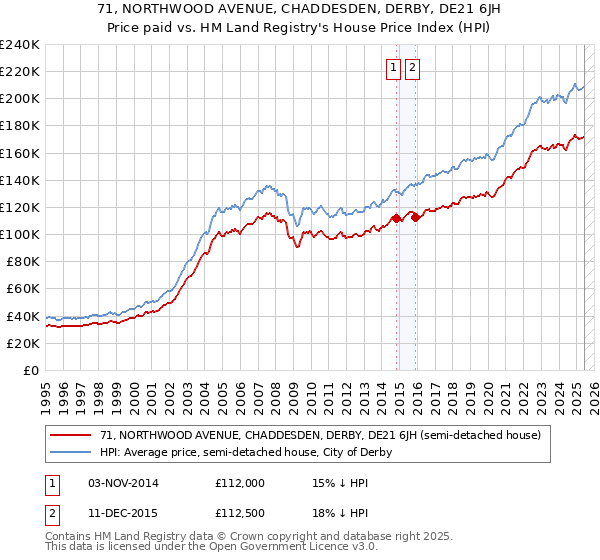 71, NORTHWOOD AVENUE, CHADDESDEN, DERBY, DE21 6JH: Price paid vs HM Land Registry's House Price Index