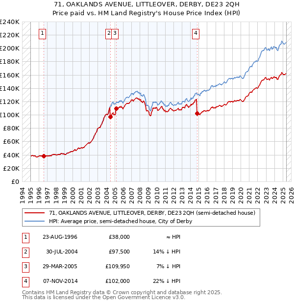 71, OAKLANDS AVENUE, LITTLEOVER, DERBY, DE23 2QH: Price paid vs HM Land Registry's House Price Index