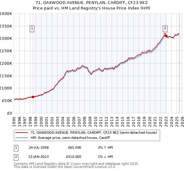 71, OAKWOOD AVENUE, PENYLAN, CARDIFF, CF23 9EZ: Price paid vs HM Land Registry's House Price Index