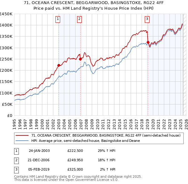71, OCEANA CRESCENT, BEGGARWOOD, BASINGSTOKE, RG22 4FF: Price paid vs HM Land Registry's House Price Index