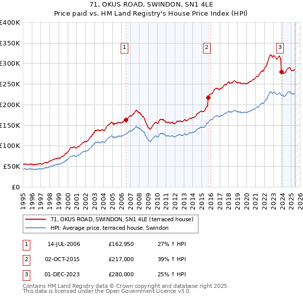 71, OKUS ROAD, SWINDON, SN1 4LE: Price paid vs HM Land Registry's House Price Index