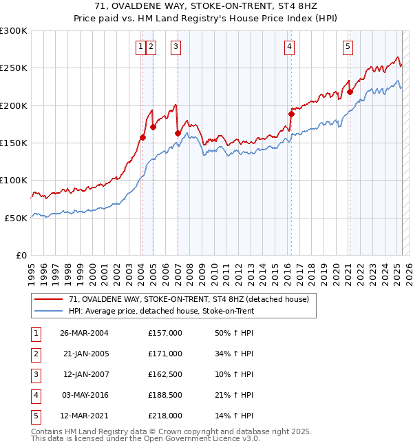 71, OVALDENE WAY, STOKE-ON-TRENT, ST4 8HZ: Price paid vs HM Land Registry's House Price Index