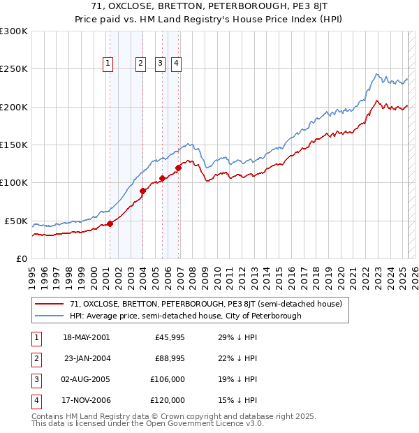 71, OXCLOSE, BRETTON, PETERBOROUGH, PE3 8JT: Price paid vs HM Land Registry's House Price Index