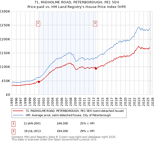 71, PADHOLME ROAD, PETERBOROUGH, PE1 5EH: Price paid vs HM Land Registry's House Price Index
