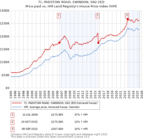 71, PADSTOW ROAD, SWINDON, SN2 2ED: Price paid vs HM Land Registry's House Price Index