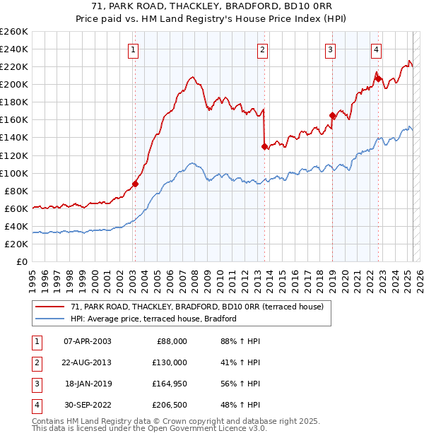 71, PARK ROAD, THACKLEY, BRADFORD, BD10 0RR: Price paid vs HM Land Registry's House Price Index