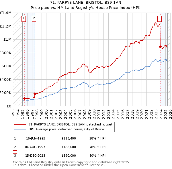 71, PARRYS LANE, BRISTOL, BS9 1AN: Price paid vs HM Land Registry's House Price Index