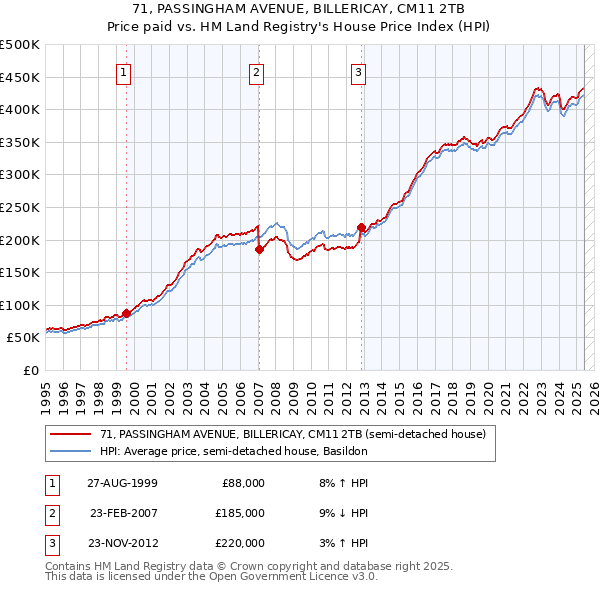 71, PASSINGHAM AVENUE, BILLERICAY, CM11 2TB: Price paid vs HM Land Registry's House Price Index