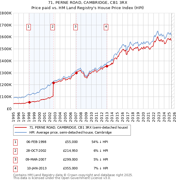 71, PERNE ROAD, CAMBRIDGE, CB1 3RX: Price paid vs HM Land Registry's House Price Index