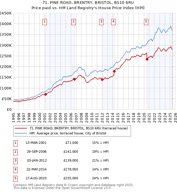 71, PINE ROAD, BRENTRY, BRISTOL, BS10 6RU: Price paid vs HM Land Registry's House Price Index