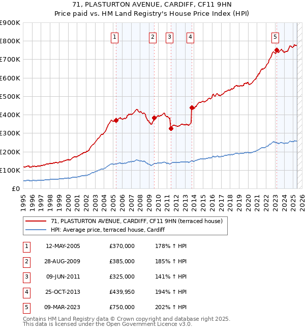 71, PLASTURTON AVENUE, CARDIFF, CF11 9HN: Price paid vs HM Land Registry's House Price Index
