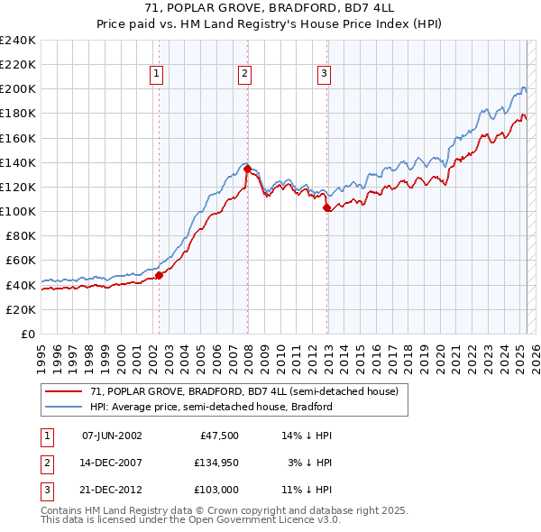 71, POPLAR GROVE, BRADFORD, BD7 4LL: Price paid vs HM Land Registry's House Price Index