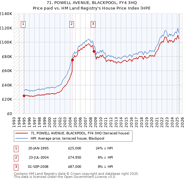 71, POWELL AVENUE, BLACKPOOL, FY4 3HQ: Price paid vs HM Land Registry's House Price Index