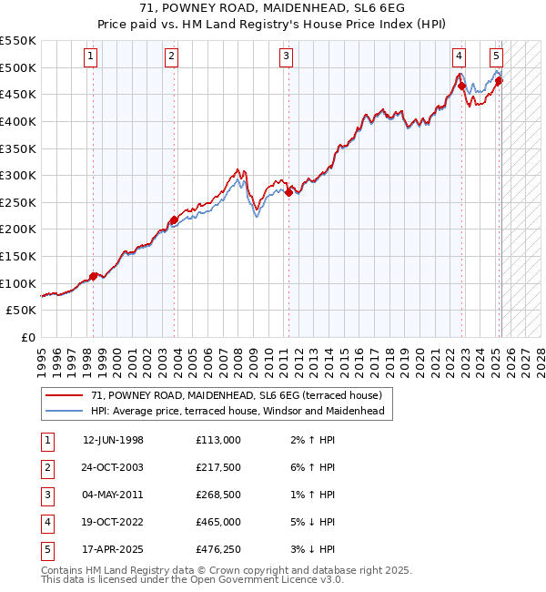 71, POWNEY ROAD, MAIDENHEAD, SL6 6EG: Price paid vs HM Land Registry's House Price Index