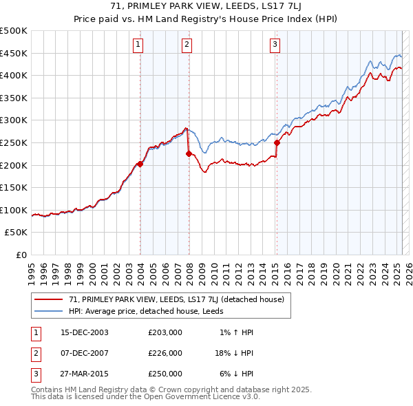 71, PRIMLEY PARK VIEW, LEEDS, LS17 7LJ: Price paid vs HM Land Registry's House Price Index