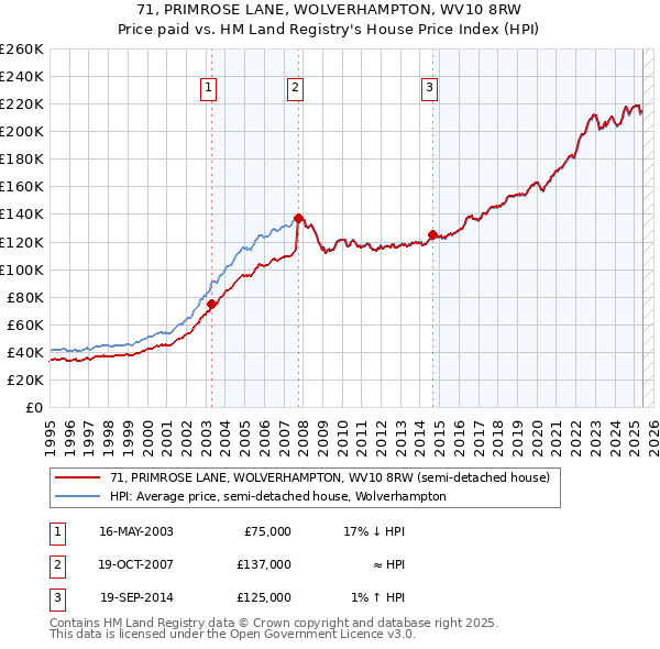 71, PRIMROSE LANE, WOLVERHAMPTON, WV10 8RW: Price paid vs HM Land Registry's House Price Index