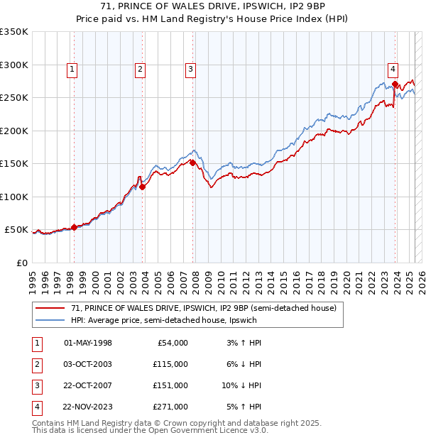 71, PRINCE OF WALES DRIVE, IPSWICH, IP2 9BP: Price paid vs HM Land Registry's House Price Index
