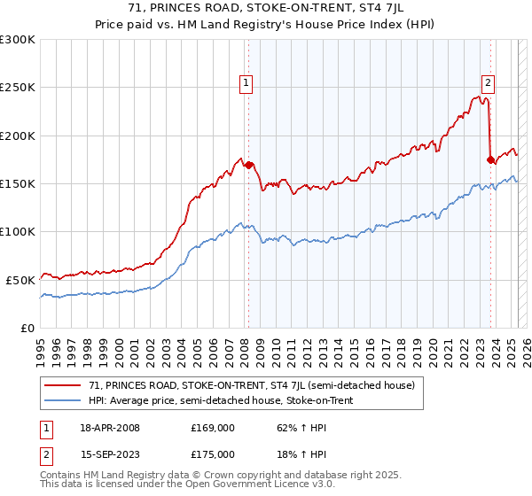 71, PRINCES ROAD, STOKE-ON-TRENT, ST4 7JL: Price paid vs HM Land Registry's House Price Index