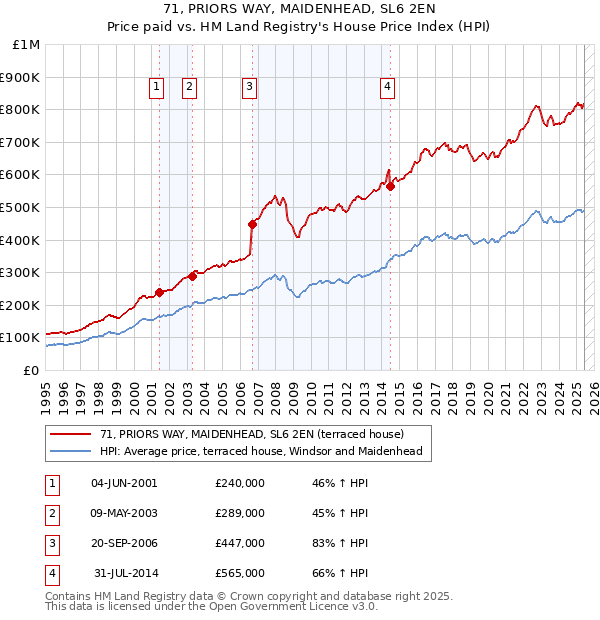 71, PRIORS WAY, MAIDENHEAD, SL6 2EN: Price paid vs HM Land Registry's House Price Index
