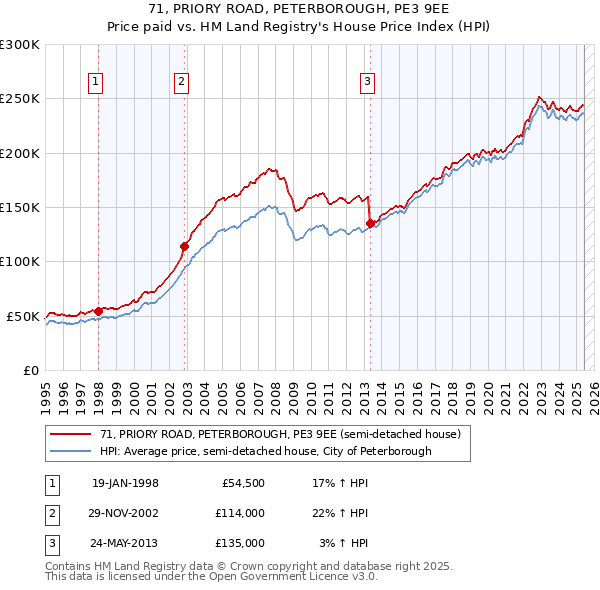 71, PRIORY ROAD, PETERBOROUGH, PE3 9EE: Price paid vs HM Land Registry's House Price Index