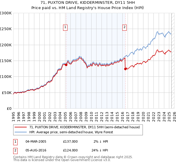 71, PUXTON DRIVE, KIDDERMINSTER, DY11 5HH: Price paid vs HM Land Registry's House Price Index