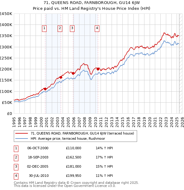 71, QUEENS ROAD, FARNBOROUGH, GU14 6JW: Price paid vs HM Land Registry's House Price Index