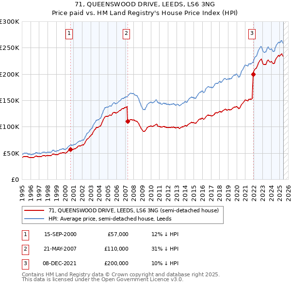 71, QUEENSWOOD DRIVE, LEEDS, LS6 3NG: Price paid vs HM Land Registry's House Price Index