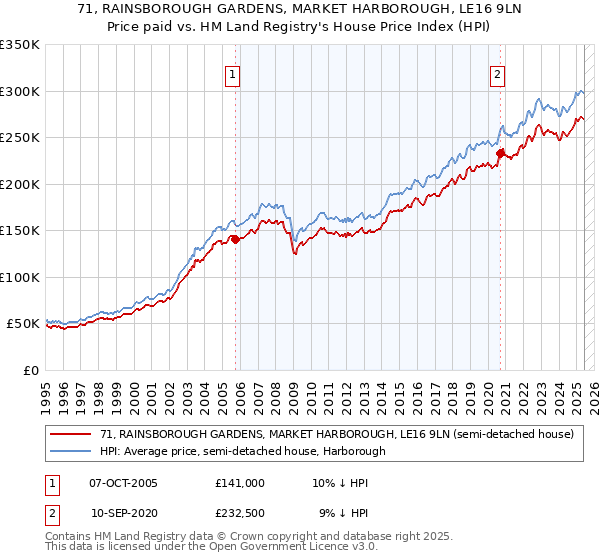 71, RAINSBOROUGH GARDENS, MARKET HARBOROUGH, LE16 9LN: Price paid vs HM Land Registry's House Price Index