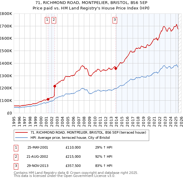 71, RICHMOND ROAD, MONTPELIER, BRISTOL, BS6 5EP: Price paid vs HM Land Registry's House Price Index