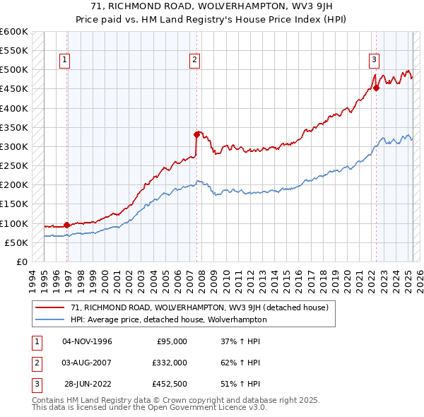71, RICHMOND ROAD, WOLVERHAMPTON, WV3 9JH: Price paid vs HM Land Registry's House Price Index