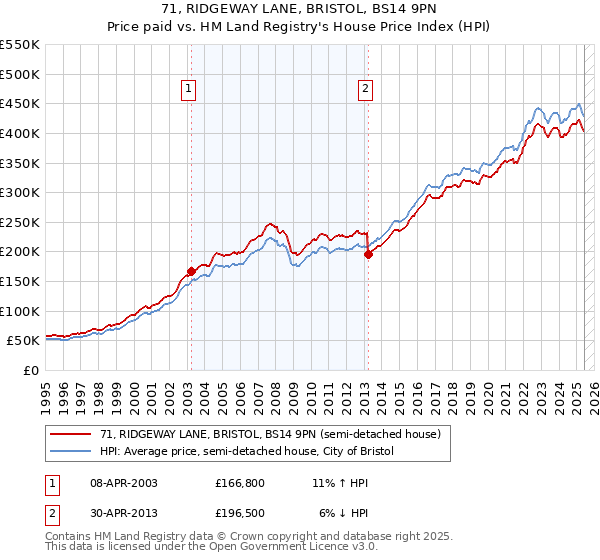 71, RIDGEWAY LANE, BRISTOL, BS14 9PN: Price paid vs HM Land Registry's House Price Index
